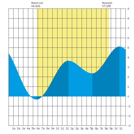Dillon Beach tide chart for Tuesday, June 8, 2021