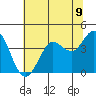 Dillon Beach tide chart for Wednesday, June 9, 2021
