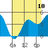 Dillon Beach tide chart for Saturday, July 10, 2021