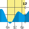 Dillon Beach tide chart for Monday, July 12, 2021