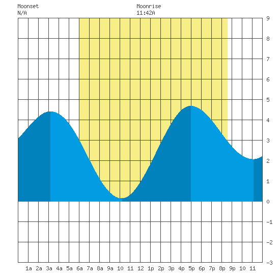 Dillon Beach tide chart for Thursday, July 15, 2021