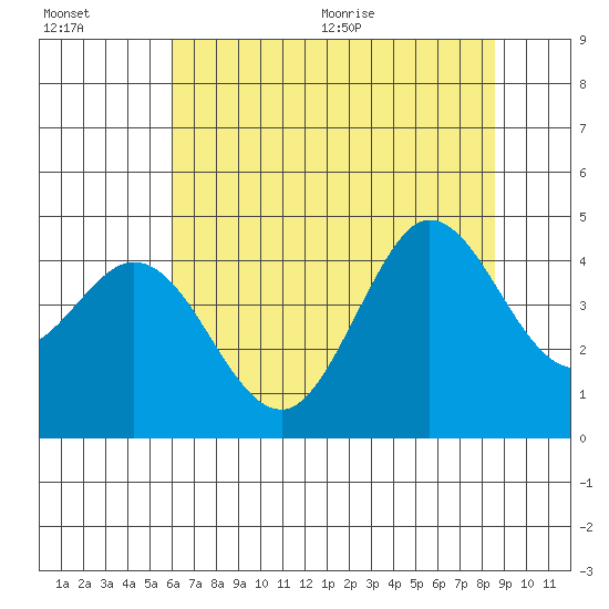 Dillon Beach tide chart for Friday, July 16, 2021