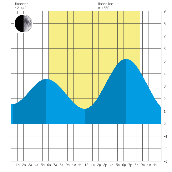 Dillon Beach tide chart for Saturday, July 17, 2021