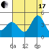 Dillon Beach tide chart for Saturday, July 17, 2021