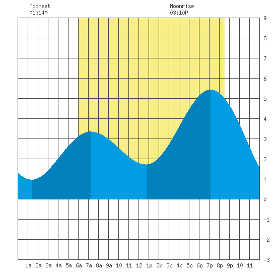 Dillon Beach tide chart for Sunday, July 18, 2021