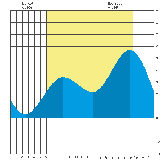 Dillon Beach tide chart for Monday, July 19, 2021