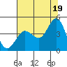 Dillon Beach tide chart for Monday, July 19, 2021
