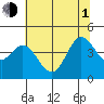 Dillon Beach tide chart for Thursday, July 1, 2021