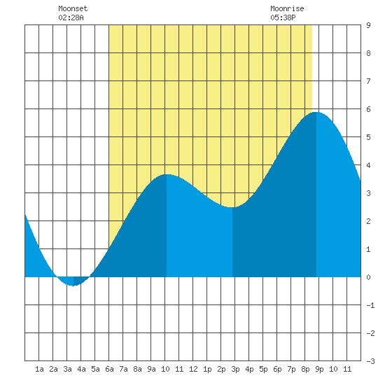 Dillon Beach tide chart for Tuesday, July 20, 2021