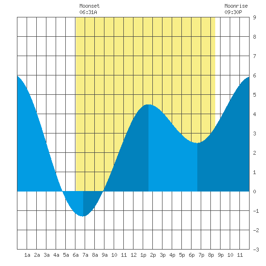 Dillon Beach tide chart for Saturday, July 24, 2021
