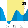 Dillon Beach tide chart for Sunday, July 25, 2021