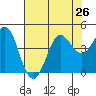 Dillon Beach tide chart for Monday, July 26, 2021
