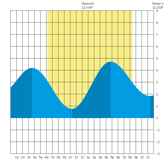 Dillon Beach tide chart for Thursday, July 29, 2021