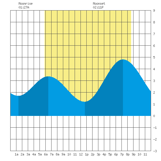 Dillon Beach tide chart for Friday, July 2, 2021