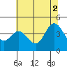 Dillon Beach tide chart for Friday, July 2, 2021