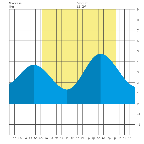 Dillon Beach tide chart for Friday, July 30, 2021