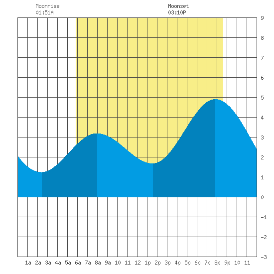 Dillon Beach tide chart for Saturday, July 3, 2021