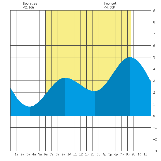 Dillon Beach tide chart for Sunday, July 4, 2021