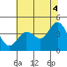 Dillon Beach tide chart for Sunday, July 4, 2021