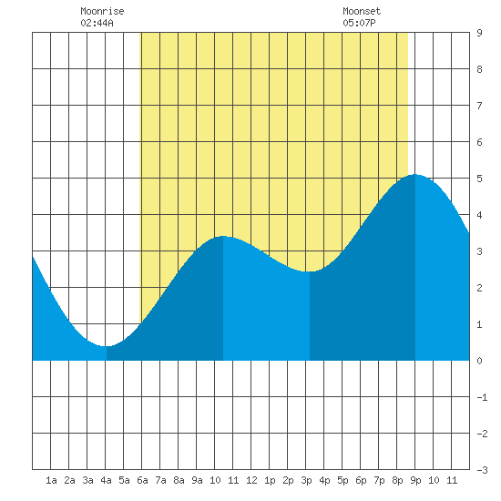 Dillon Beach tide chart for Monday, July 5, 2021