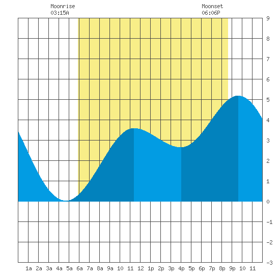Dillon Beach tide chart for Tuesday, July 6, 2021