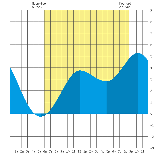 Dillon Beach tide chart for Wednesday, July 7, 2021
