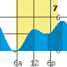 Dillon Beach tide chart for Wednesday, July 7, 2021