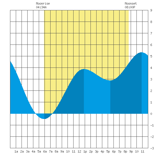 Dillon Beach tide chart for Thursday, July 8, 2021