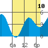 Dillon Beach tide chart for Tuesday, August 10, 2021