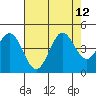 Dillon Beach tide chart for Thursday, August 12, 2021