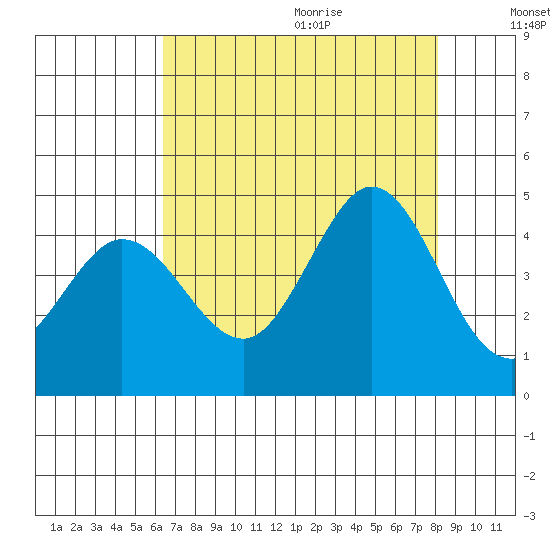 Dillon Beach tide chart for Saturday, August 14, 2021