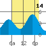 Dillon Beach tide chart for Saturday, August 14, 2021