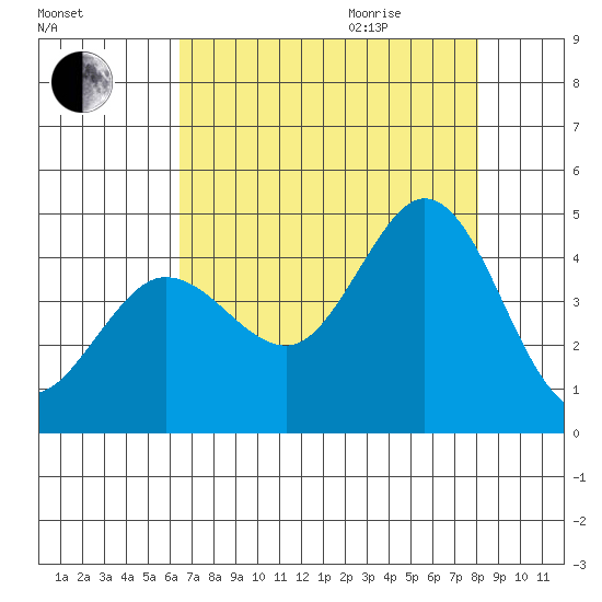 Dillon Beach tide chart for Sunday, August 15, 2021