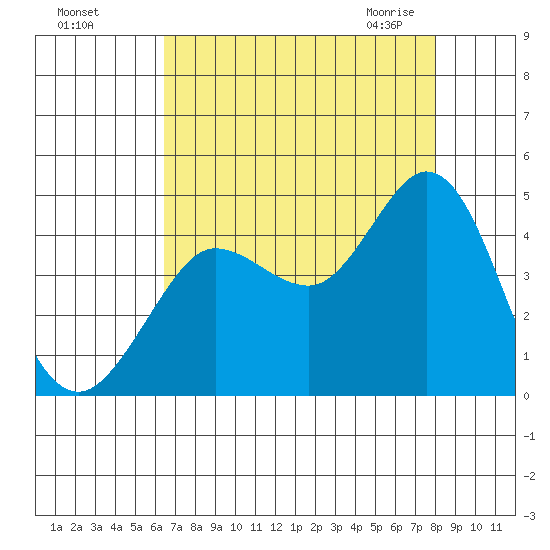Dillon Beach tide chart for Tuesday, August 17, 2021