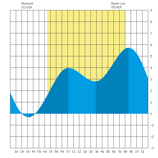 Dillon Beach tide chart for Wednesday, August 18, 2021