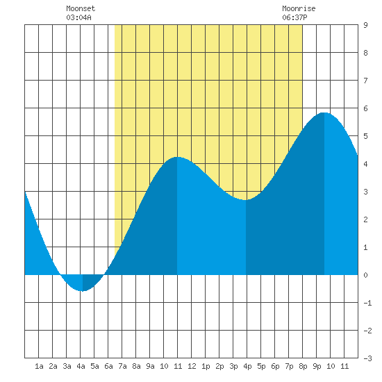 Dillon Beach tide chart for Thursday, August 19, 2021