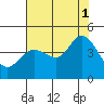Dillon Beach tide chart for Sunday, August 1, 2021