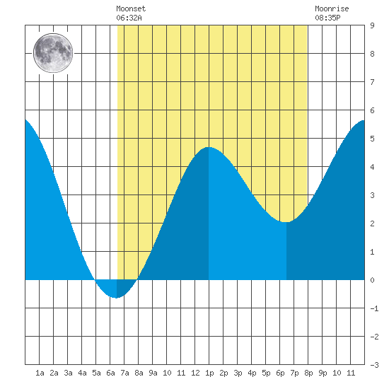 Dillon Beach tide chart for Sunday, August 22, 2021