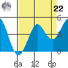 Dillon Beach tide chart for Sunday, August 22, 2021