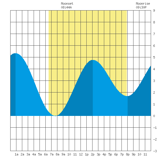 Dillon Beach tide chart for Tuesday, August 24, 2021
