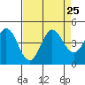 Dillon Beach tide chart for Wednesday, August 25, 2021