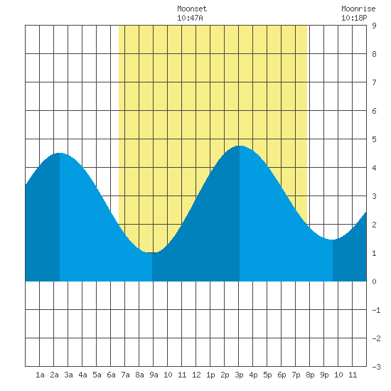 Dillon Beach tide chart for Thursday, August 26, 2021