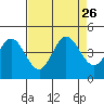 Dillon Beach tide chart for Thursday, August 26, 2021