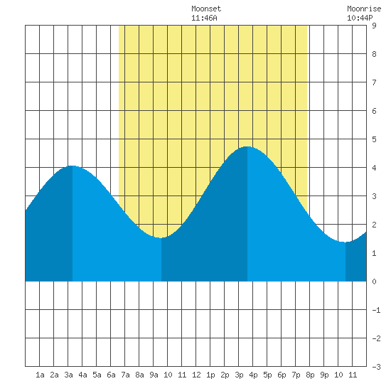 Dillon Beach tide chart for Friday, August 27, 2021