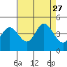 Dillon Beach tide chart for Friday, August 27, 2021