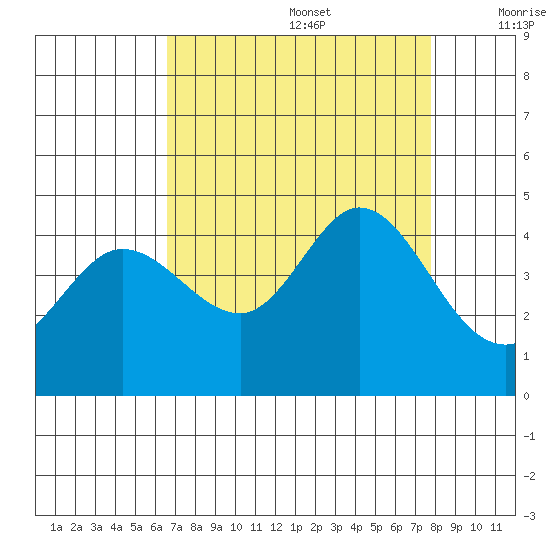 Dillon Beach tide chart for Saturday, August 28, 2021