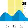 Dillon Beach tide chart for Saturday, August 28, 2021