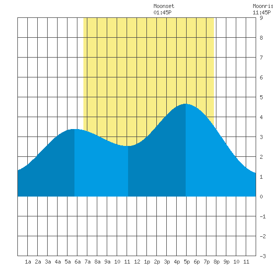 Dillon Beach tide chart for Sunday, August 29, 2021