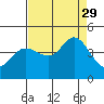 Dillon Beach tide chart for Sunday, August 29, 2021