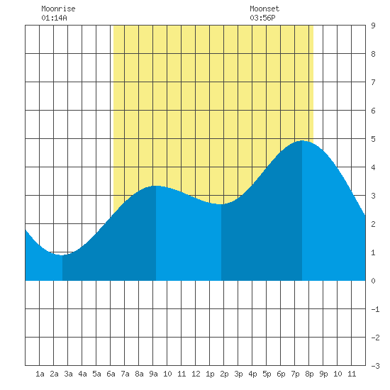 Dillon Beach tide chart for Monday, August 2, 2021